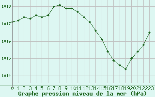 Courbe de la pression atmosphrique pour Aniane (34)