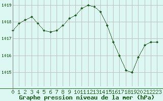 Courbe de la pression atmosphrique pour Aurillac (15)