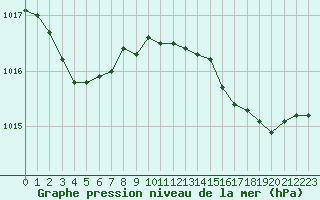 Courbe de la pression atmosphrique pour Trelly (50)