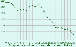 Courbe de la pression atmosphrique pour Cap Corse (2B)