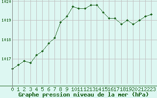 Courbe de la pression atmosphrique pour Le Mesnil-Esnard (76)