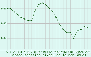 Courbe de la pression atmosphrique pour Ancey (21)