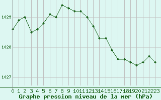 Courbe de la pression atmosphrique pour Saint-Brieuc (22)