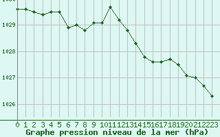 Courbe de la pression atmosphrique pour Dieppe (76)