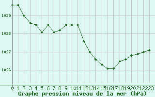 Courbe de la pression atmosphrique pour Cap Ferret (33)