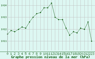 Courbe de la pression atmosphrique pour Solenzara - Base arienne (2B)