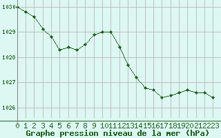 Courbe de la pression atmosphrique pour Beaucroissant (38)