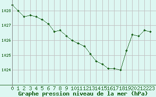 Courbe de la pression atmosphrique pour Lans-en-Vercors (38)