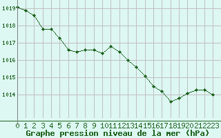 Courbe de la pression atmosphrique pour Grasque (13)