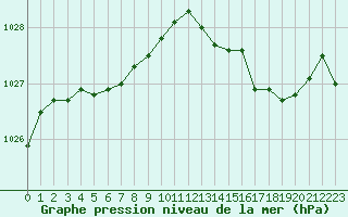 Courbe de la pression atmosphrique pour Dolembreux (Be)
