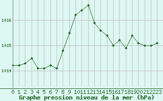 Courbe de la pression atmosphrique pour Ile du Levant (83)