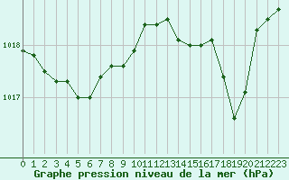 Courbe de la pression atmosphrique pour Solenzara - Base arienne (2B)