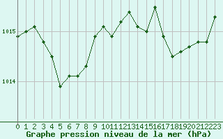 Courbe de la pression atmosphrique pour Plussin (42)