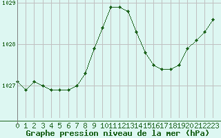 Courbe de la pression atmosphrique pour Marignane (13)