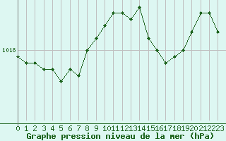 Courbe de la pression atmosphrique pour Alistro (2B)