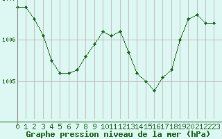 Courbe de la pression atmosphrique pour Marignane (13)