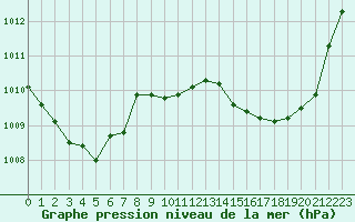 Courbe de la pression atmosphrique pour San Chierlo (It)