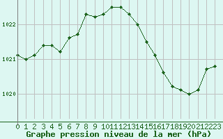 Courbe de la pression atmosphrique pour Sermange-Erzange (57)