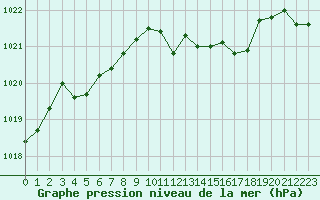 Courbe de la pression atmosphrique pour Le Mans (72)