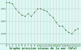 Courbe de la pression atmosphrique pour La Rochelle - Aerodrome (17)