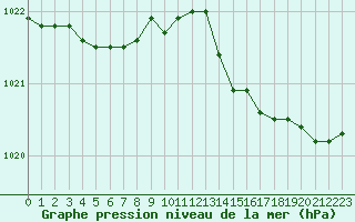 Courbe de la pression atmosphrique pour Dole-Tavaux (39)