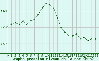 Courbe de la pression atmosphrique pour Melun (77)