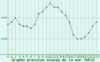 Courbe de la pression atmosphrique pour Dax (40)