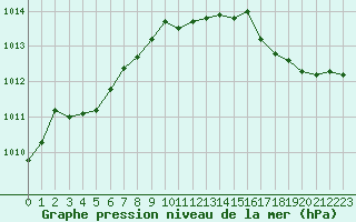Courbe de la pression atmosphrique pour Bussy (60)