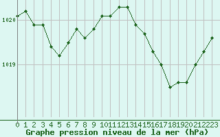 Courbe de la pression atmosphrique pour Trappes (78)