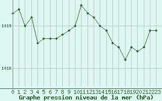 Courbe de la pression atmosphrique pour Lagny-sur-Marne (77)