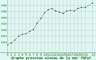 Courbe de la pression atmosphrique pour Lignerolles (03)