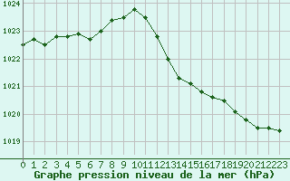 Courbe de la pression atmosphrique pour Marseille - Saint-Loup (13)