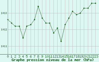 Courbe de la pression atmosphrique pour Crest (26)