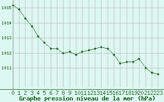 Courbe de la pression atmosphrique pour Ile Rousse (2B)