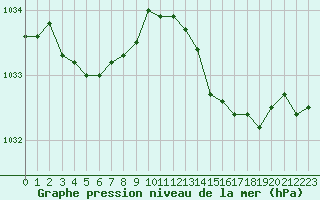 Courbe de la pression atmosphrique pour Ile d