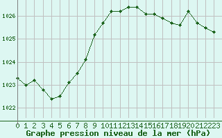Courbe de la pression atmosphrique pour Aigrefeuille d