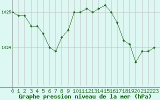 Courbe de la pression atmosphrique pour Cap de la Hague (50)