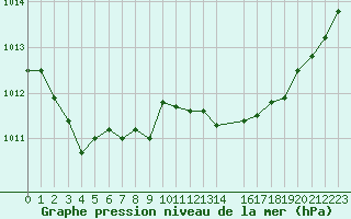 Courbe de la pression atmosphrique pour Ile d