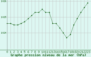 Courbe de la pression atmosphrique pour Sausseuzemare-en-Caux (76)