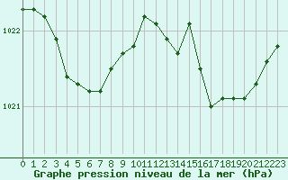 Courbe de la pression atmosphrique pour Biarritz (64)