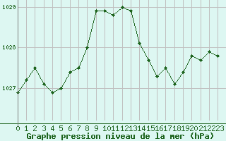 Courbe de la pression atmosphrique pour Bziers Cap d