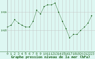 Courbe de la pression atmosphrique pour Angers-Beaucouz (49)