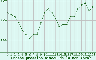 Courbe de la pression atmosphrique pour Dieppe (76)