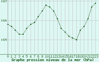 Courbe de la pression atmosphrique pour Cazaux (33)