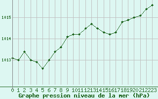 Courbe de la pression atmosphrique pour Trelly (50)