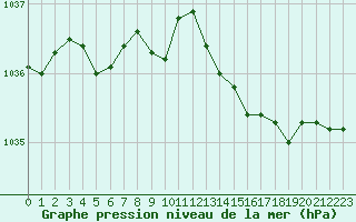 Courbe de la pression atmosphrique pour Grandfresnoy (60)