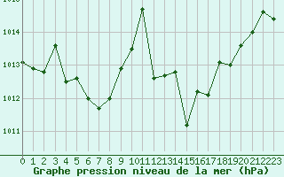 Courbe de la pression atmosphrique pour Figari (2A)