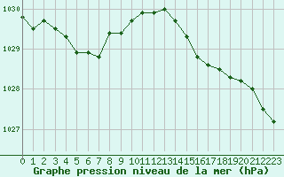 Courbe de la pression atmosphrique pour Troyes (10)