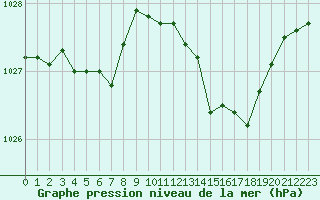 Courbe de la pression atmosphrique pour Chlons-en-Champagne (51)