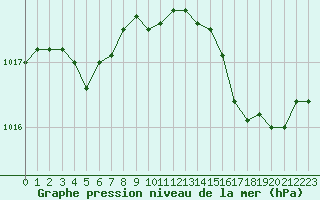 Courbe de la pression atmosphrique pour Perpignan (66)